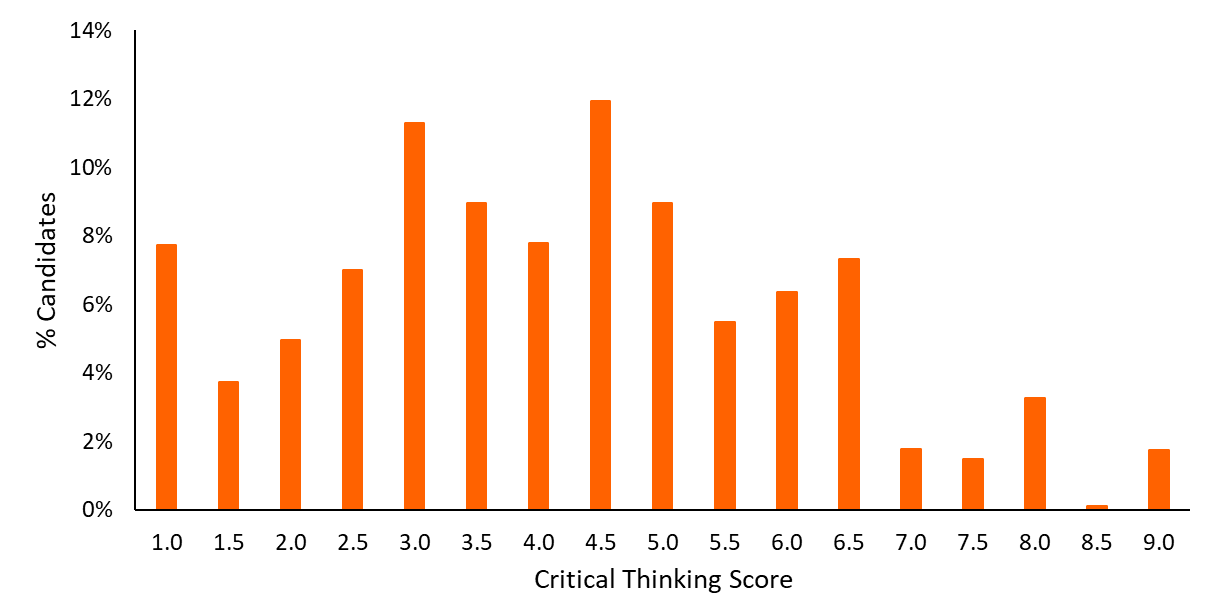 Critical Thinking score distribution from the TARA explanation of results PDF