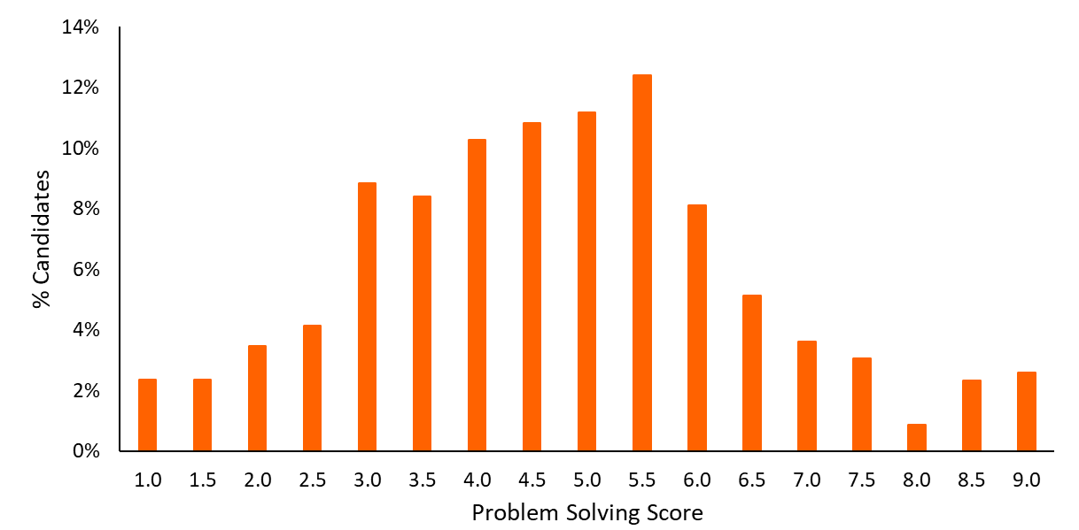 Problem Solving score distribution from the TARA explanation of results PDF